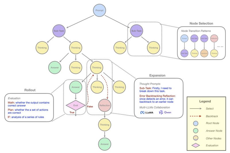 Marco-o1: Open-Source Reasoning Models That Reduce Hallucination and Over-Thinking in Complex Tasks